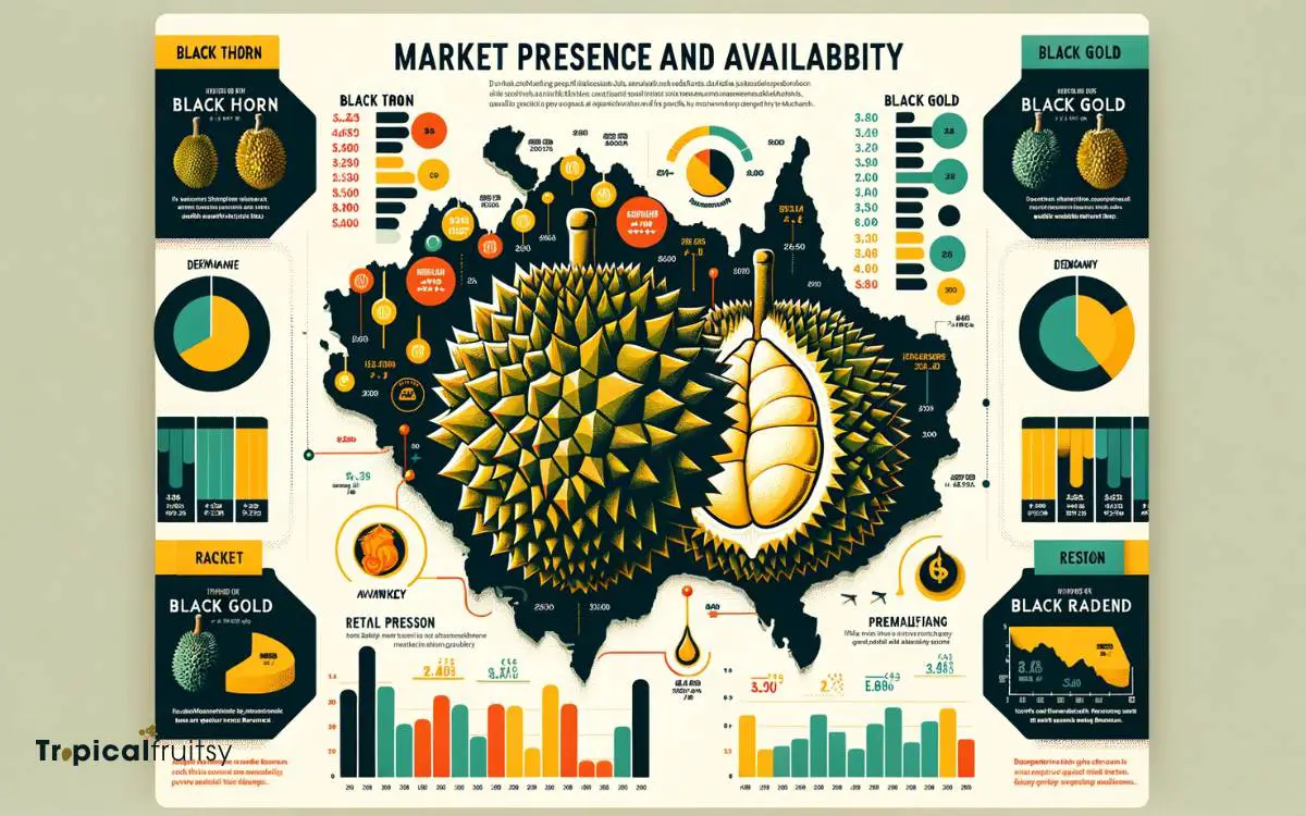 Market Presence and Availability