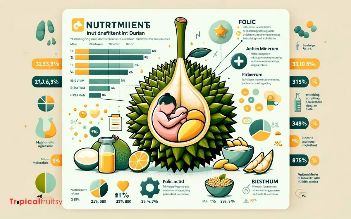 Nutritional Profile of Durian